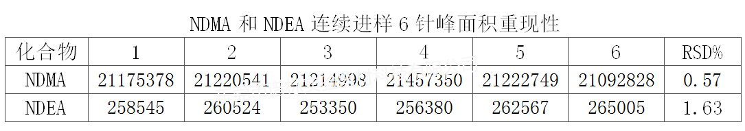 NDMA和NDEA連續(xù)進樣6針峰面積重現(xiàn)性r.jpg